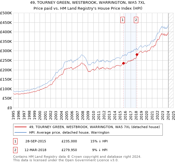 49, TOURNEY GREEN, WESTBROOK, WARRINGTON, WA5 7XL: Price paid vs HM Land Registry's House Price Index