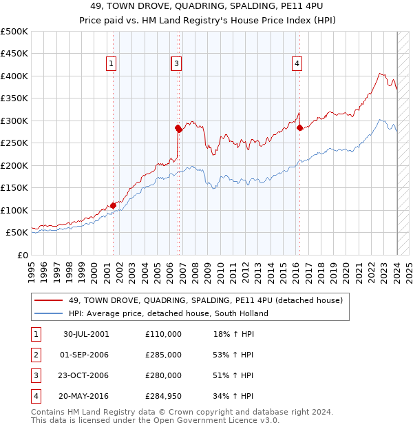 49, TOWN DROVE, QUADRING, SPALDING, PE11 4PU: Price paid vs HM Land Registry's House Price Index