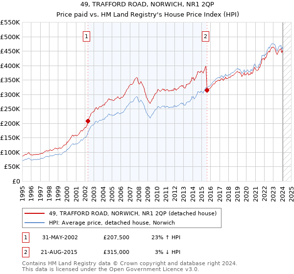 49, TRAFFORD ROAD, NORWICH, NR1 2QP: Price paid vs HM Land Registry's House Price Index