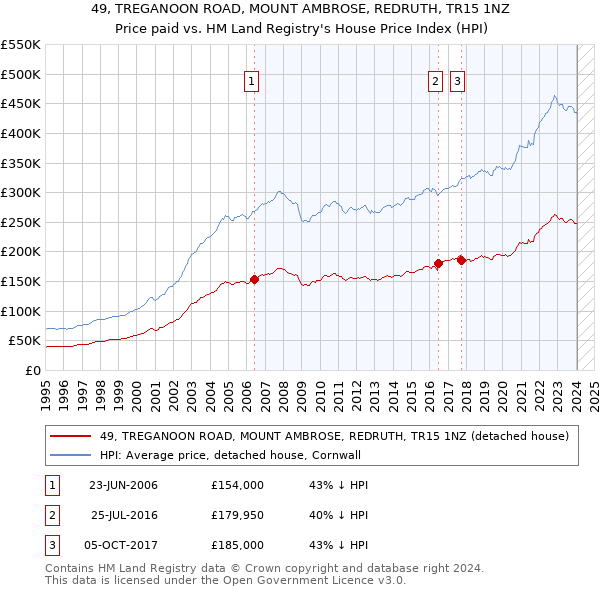 49, TREGANOON ROAD, MOUNT AMBROSE, REDRUTH, TR15 1NZ: Price paid vs HM Land Registry's House Price Index