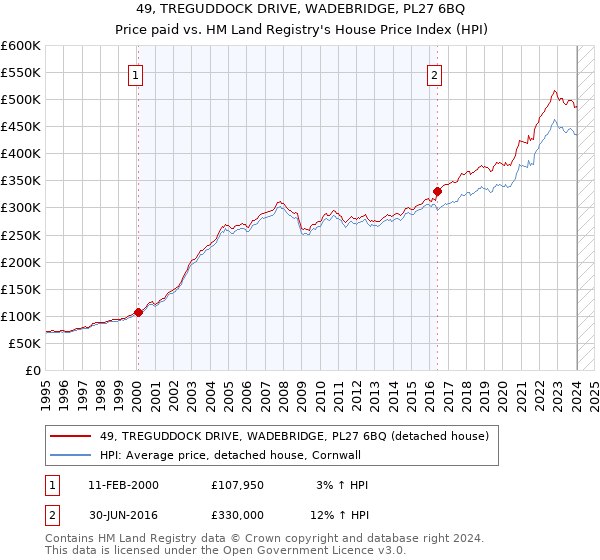 49, TREGUDDOCK DRIVE, WADEBRIDGE, PL27 6BQ: Price paid vs HM Land Registry's House Price Index