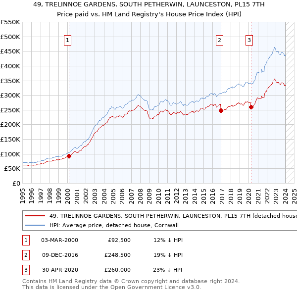 49, TRELINNOE GARDENS, SOUTH PETHERWIN, LAUNCESTON, PL15 7TH: Price paid vs HM Land Registry's House Price Index