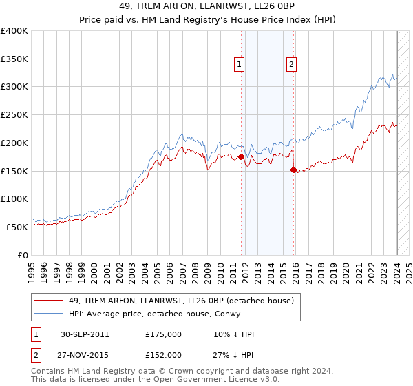 49, TREM ARFON, LLANRWST, LL26 0BP: Price paid vs HM Land Registry's House Price Index