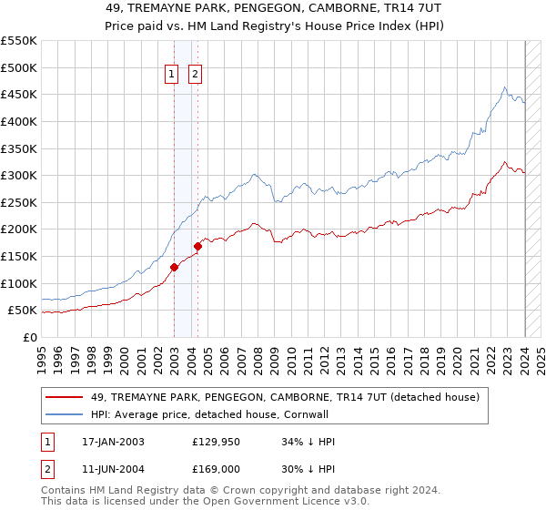 49, TREMAYNE PARK, PENGEGON, CAMBORNE, TR14 7UT: Price paid vs HM Land Registry's House Price Index