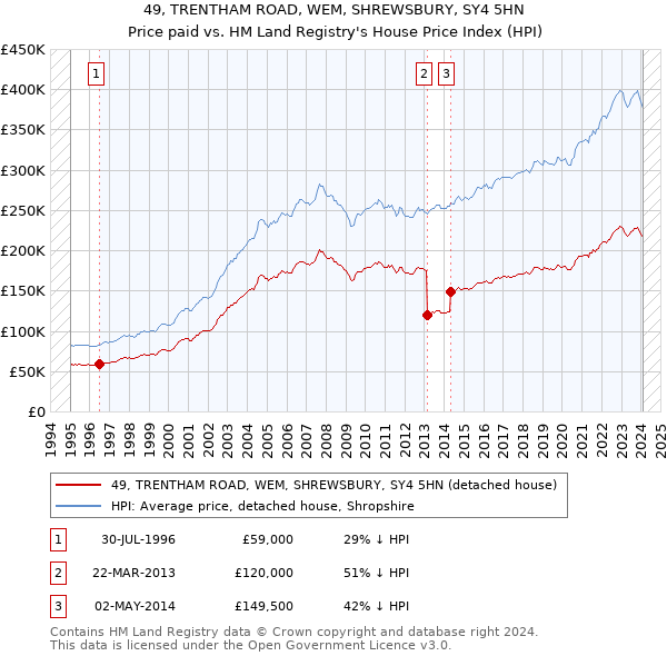 49, TRENTHAM ROAD, WEM, SHREWSBURY, SY4 5HN: Price paid vs HM Land Registry's House Price Index