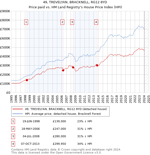 49, TREVELYAN, BRACKNELL, RG12 8YD: Price paid vs HM Land Registry's House Price Index