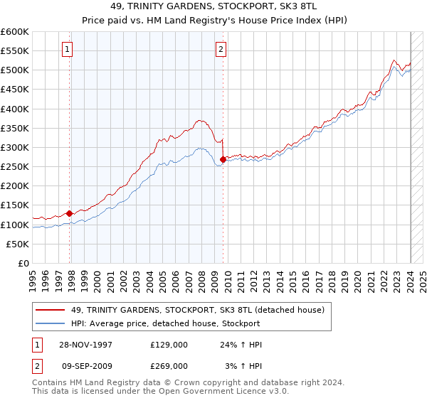 49, TRINITY GARDENS, STOCKPORT, SK3 8TL: Price paid vs HM Land Registry's House Price Index