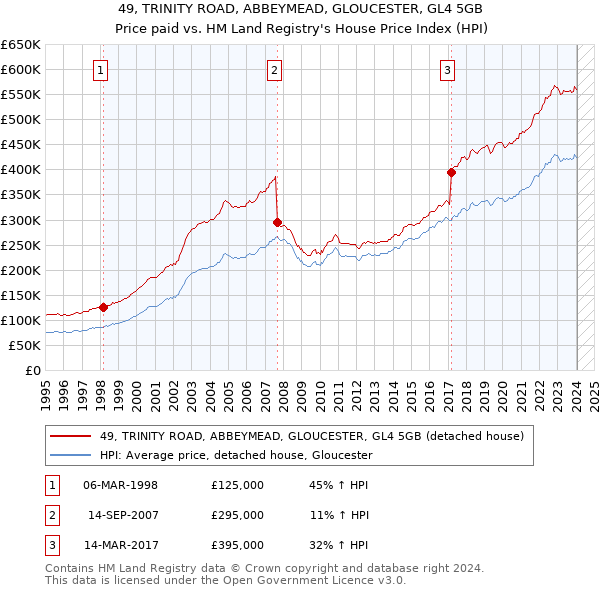49, TRINITY ROAD, ABBEYMEAD, GLOUCESTER, GL4 5GB: Price paid vs HM Land Registry's House Price Index