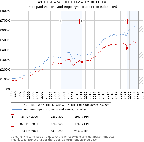 49, TRIST WAY, IFIELD, CRAWLEY, RH11 0LX: Price paid vs HM Land Registry's House Price Index