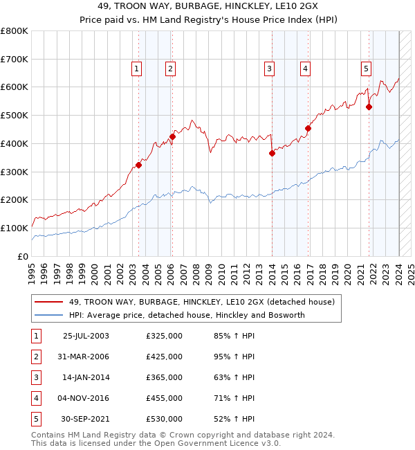 49, TROON WAY, BURBAGE, HINCKLEY, LE10 2GX: Price paid vs HM Land Registry's House Price Index