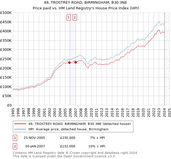 49, TROSTREY ROAD, BIRMINGHAM, B30 3NE: Price paid vs HM Land Registry's House Price Index