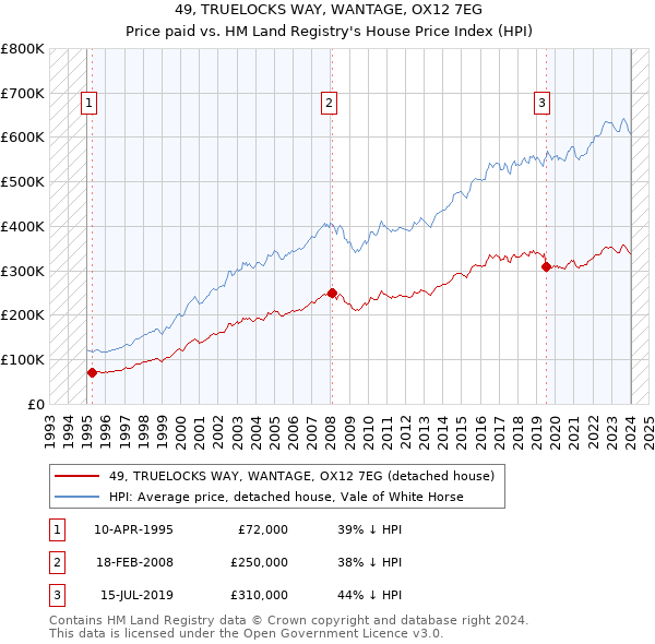 49, TRUELOCKS WAY, WANTAGE, OX12 7EG: Price paid vs HM Land Registry's House Price Index