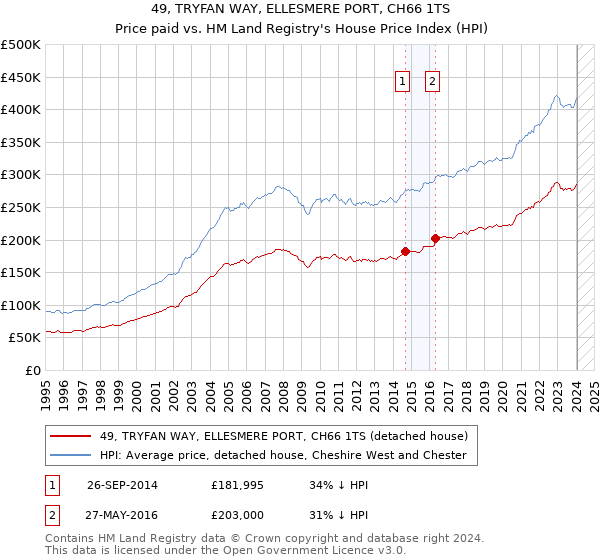 49, TRYFAN WAY, ELLESMERE PORT, CH66 1TS: Price paid vs HM Land Registry's House Price Index