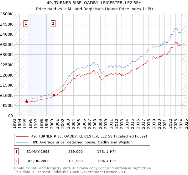 49, TURNER RISE, OADBY, LEICESTER, LE2 5SH: Price paid vs HM Land Registry's House Price Index