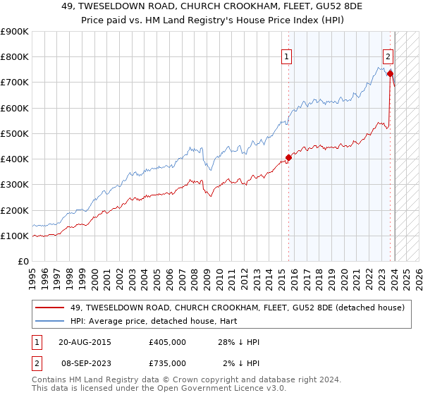 49, TWESELDOWN ROAD, CHURCH CROOKHAM, FLEET, GU52 8DE: Price paid vs HM Land Registry's House Price Index