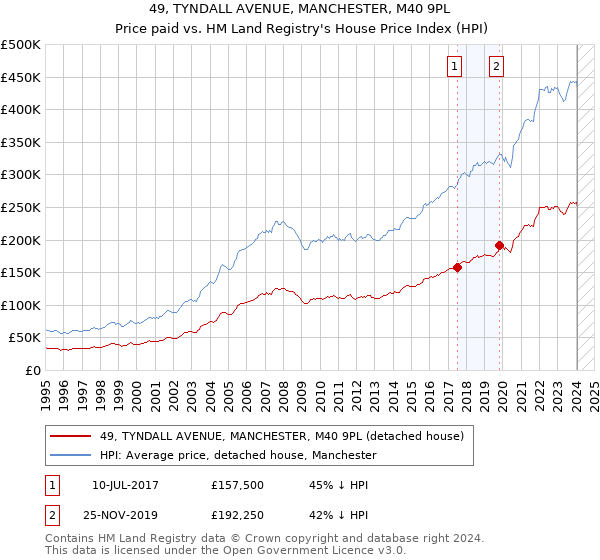 49, TYNDALL AVENUE, MANCHESTER, M40 9PL: Price paid vs HM Land Registry's House Price Index