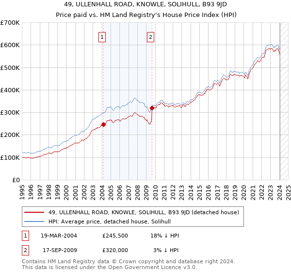 49, ULLENHALL ROAD, KNOWLE, SOLIHULL, B93 9JD: Price paid vs HM Land Registry's House Price Index