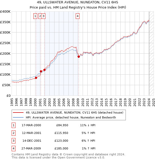 49, ULLSWATER AVENUE, NUNEATON, CV11 6HS: Price paid vs HM Land Registry's House Price Index