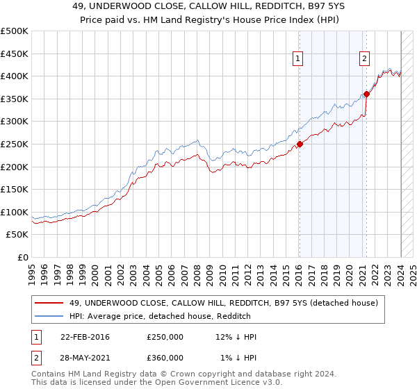 49, UNDERWOOD CLOSE, CALLOW HILL, REDDITCH, B97 5YS: Price paid vs HM Land Registry's House Price Index