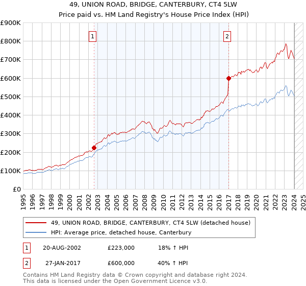 49, UNION ROAD, BRIDGE, CANTERBURY, CT4 5LW: Price paid vs HM Land Registry's House Price Index