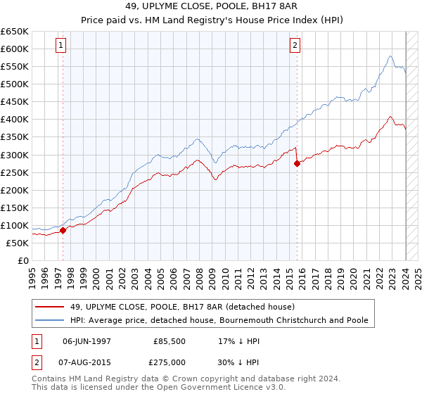 49, UPLYME CLOSE, POOLE, BH17 8AR: Price paid vs HM Land Registry's House Price Index