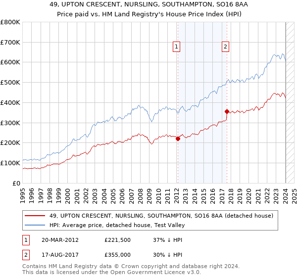 49, UPTON CRESCENT, NURSLING, SOUTHAMPTON, SO16 8AA: Price paid vs HM Land Registry's House Price Index