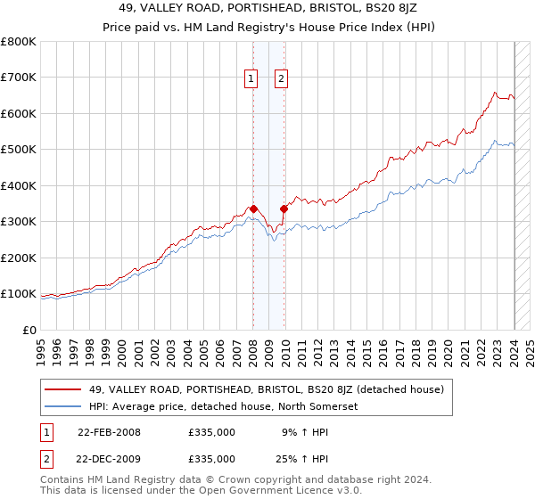 49, VALLEY ROAD, PORTISHEAD, BRISTOL, BS20 8JZ: Price paid vs HM Land Registry's House Price Index