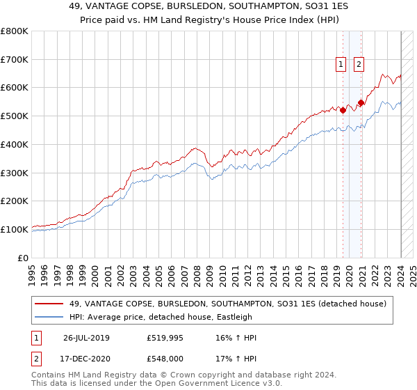 49, VANTAGE COPSE, BURSLEDON, SOUTHAMPTON, SO31 1ES: Price paid vs HM Land Registry's House Price Index