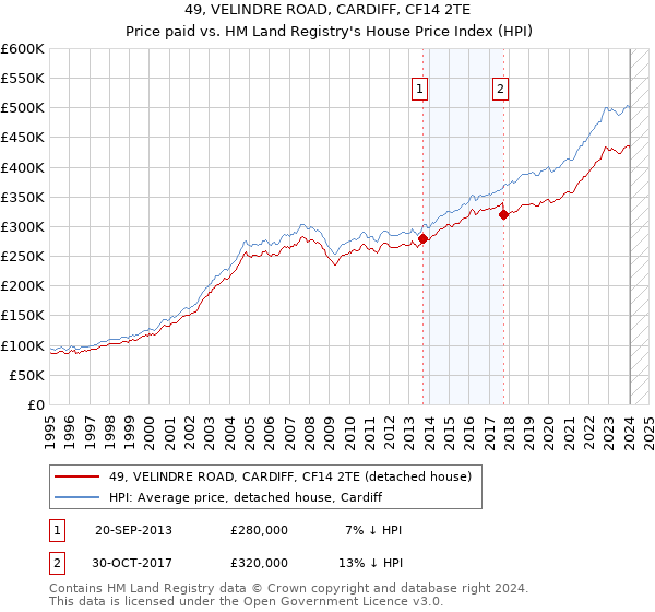 49, VELINDRE ROAD, CARDIFF, CF14 2TE: Price paid vs HM Land Registry's House Price Index