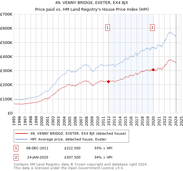 49, VENNY BRIDGE, EXETER, EX4 8JX: Price paid vs HM Land Registry's House Price Index