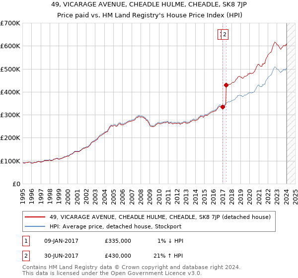 49, VICARAGE AVENUE, CHEADLE HULME, CHEADLE, SK8 7JP: Price paid vs HM Land Registry's House Price Index