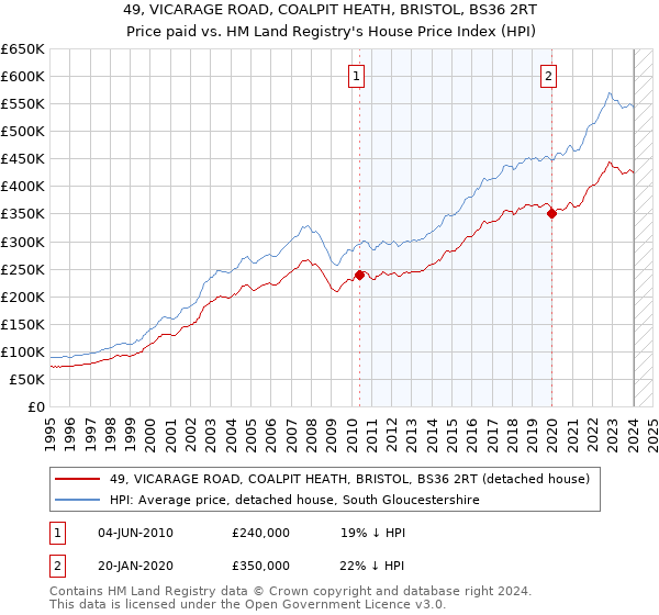 49, VICARAGE ROAD, COALPIT HEATH, BRISTOL, BS36 2RT: Price paid vs HM Land Registry's House Price Index