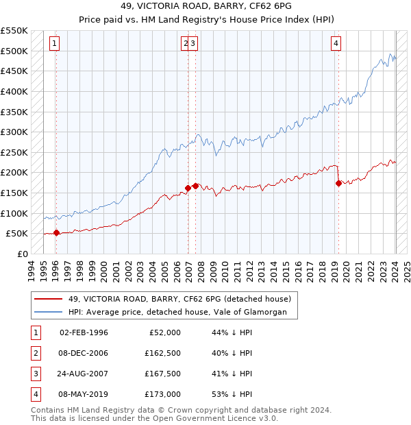 49, VICTORIA ROAD, BARRY, CF62 6PG: Price paid vs HM Land Registry's House Price Index