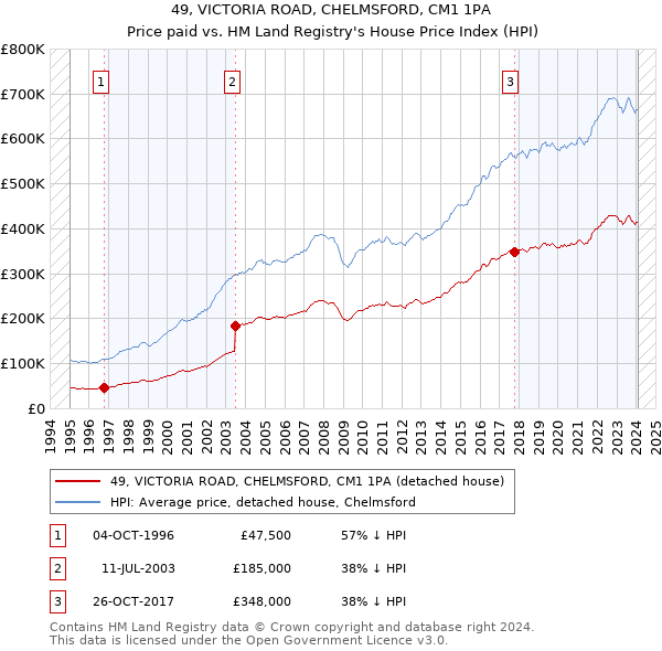 49, VICTORIA ROAD, CHELMSFORD, CM1 1PA: Price paid vs HM Land Registry's House Price Index