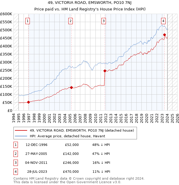 49, VICTORIA ROAD, EMSWORTH, PO10 7NJ: Price paid vs HM Land Registry's House Price Index