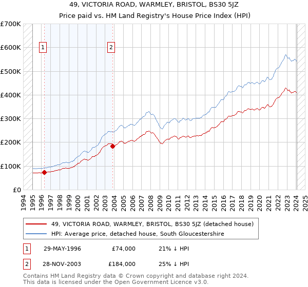 49, VICTORIA ROAD, WARMLEY, BRISTOL, BS30 5JZ: Price paid vs HM Land Registry's House Price Index