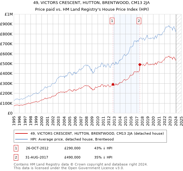 49, VICTORS CRESCENT, HUTTON, BRENTWOOD, CM13 2JA: Price paid vs HM Land Registry's House Price Index