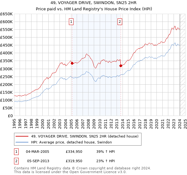 49, VOYAGER DRIVE, SWINDON, SN25 2HR: Price paid vs HM Land Registry's House Price Index