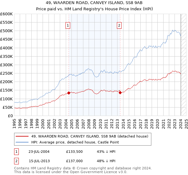 49, WAARDEN ROAD, CANVEY ISLAND, SS8 9AB: Price paid vs HM Land Registry's House Price Index