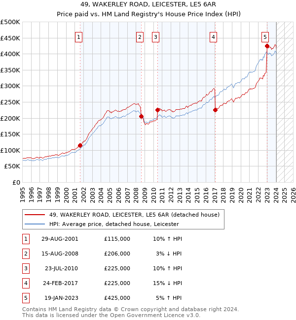 49, WAKERLEY ROAD, LEICESTER, LE5 6AR: Price paid vs HM Land Registry's House Price Index