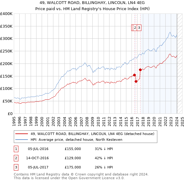 49, WALCOTT ROAD, BILLINGHAY, LINCOLN, LN4 4EG: Price paid vs HM Land Registry's House Price Index