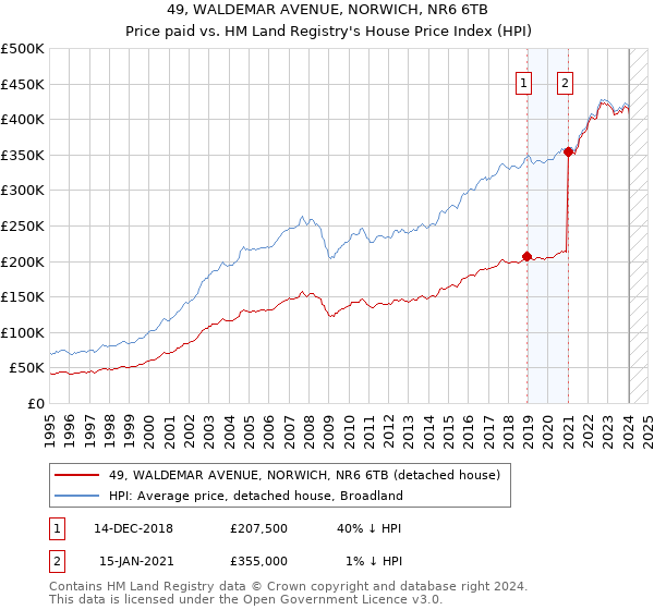 49, WALDEMAR AVENUE, NORWICH, NR6 6TB: Price paid vs HM Land Registry's House Price Index