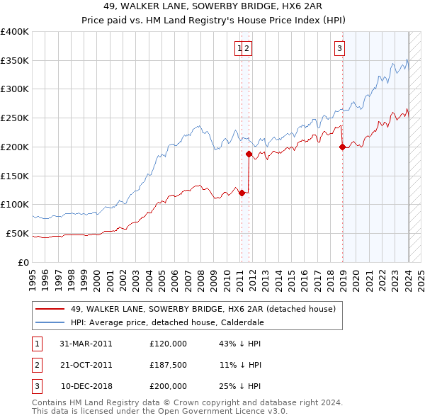 49, WALKER LANE, SOWERBY BRIDGE, HX6 2AR: Price paid vs HM Land Registry's House Price Index