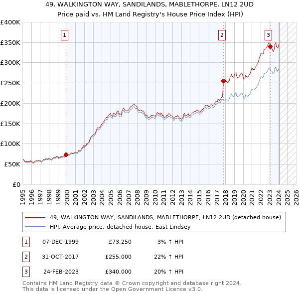 49, WALKINGTON WAY, SANDILANDS, MABLETHORPE, LN12 2UD: Price paid vs HM Land Registry's House Price Index