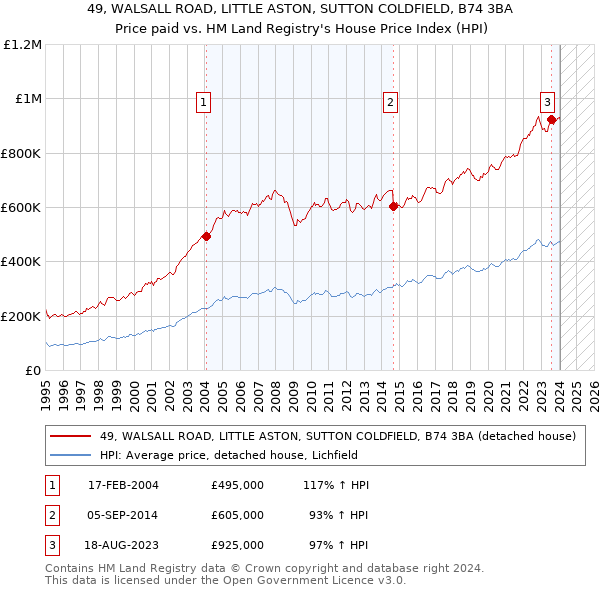49, WALSALL ROAD, LITTLE ASTON, SUTTON COLDFIELD, B74 3BA: Price paid vs HM Land Registry's House Price Index