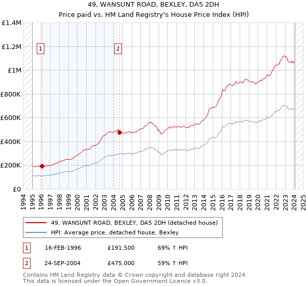 49, WANSUNT ROAD, BEXLEY, DA5 2DH: Price paid vs HM Land Registry's House Price Index