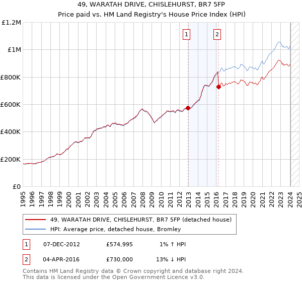49, WARATAH DRIVE, CHISLEHURST, BR7 5FP: Price paid vs HM Land Registry's House Price Index