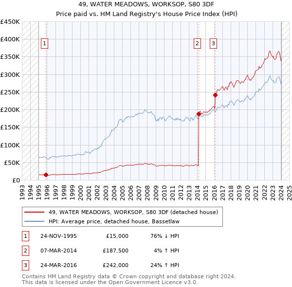 49, WATER MEADOWS, WORKSOP, S80 3DF: Price paid vs HM Land Registry's House Price Index