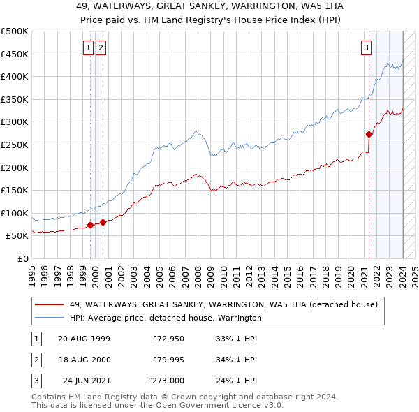 49, WATERWAYS, GREAT SANKEY, WARRINGTON, WA5 1HA: Price paid vs HM Land Registry's House Price Index