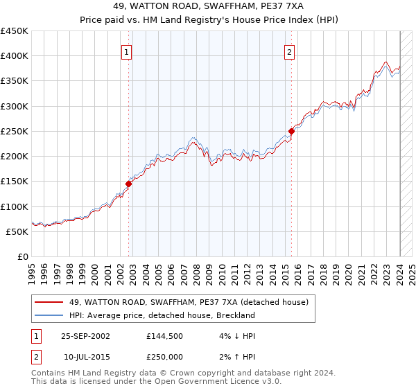 49, WATTON ROAD, SWAFFHAM, PE37 7XA: Price paid vs HM Land Registry's House Price Index